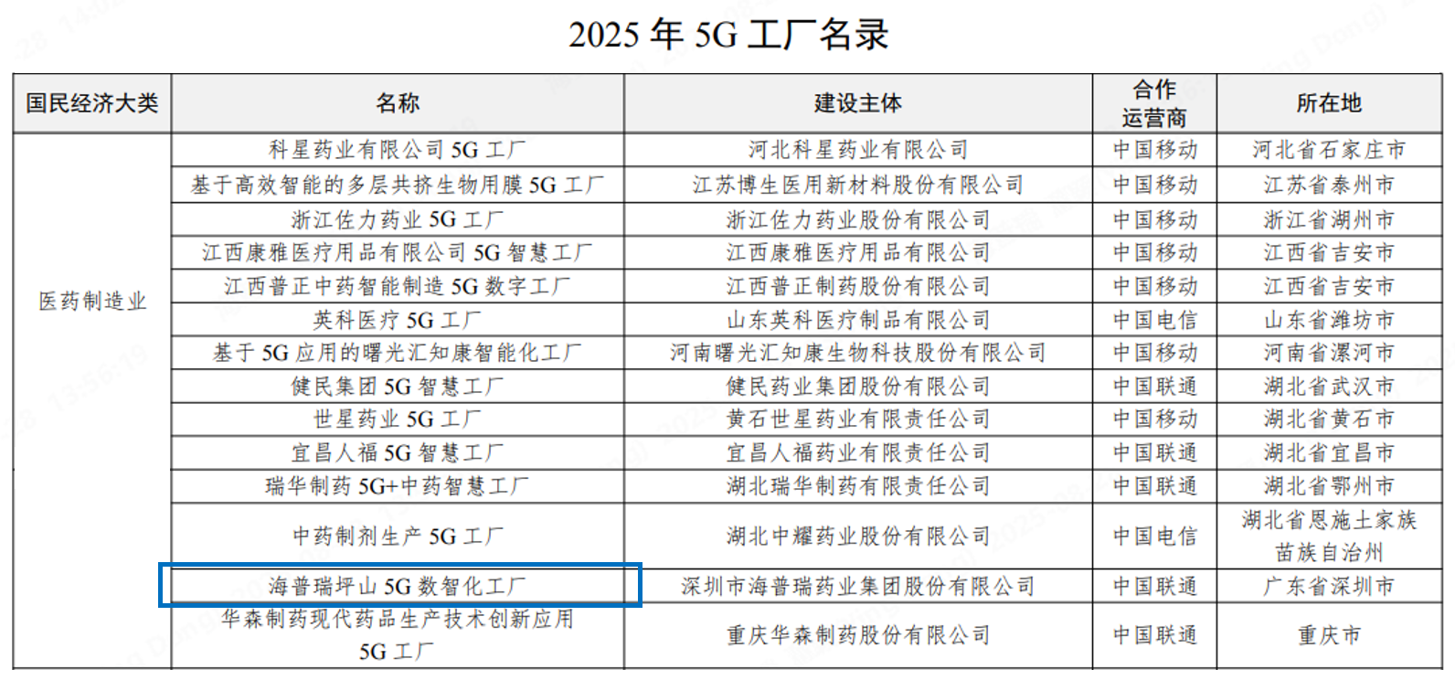 国家工业和信息化部公示《2025年5G工厂名录》，图为医药制造业类